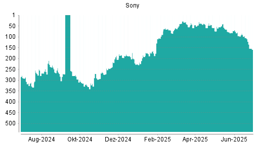 BOTSI®-Advisor Abstufung Sony von Rang 105 auf ...