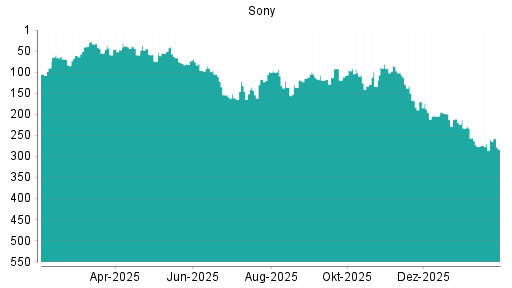 BOTSI®-Advisor Hochstufung Sony von Rang 216 auf Rang 205