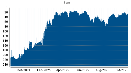 BOTSI®-Advisor Hochstufung Sony von Rang 182 auf Rang 180