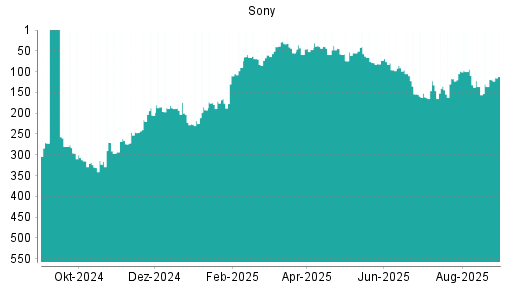 BOTSI®-Advisor Hochstufung Sony von Rang 74 auf ...