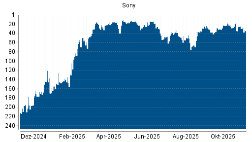 BOTSI®-Advisor Hochstufung Sony von Rang 197 auf Rang 191