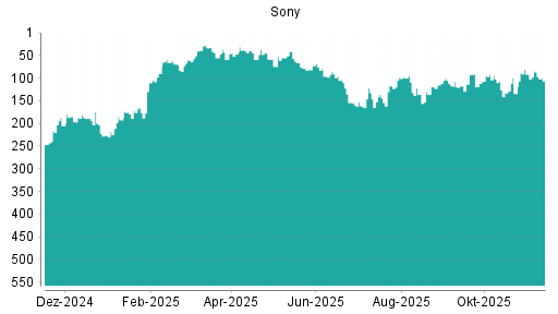 BOTSI®-Advisor Hochstufung Sony von Rang 365 auf Rang 338