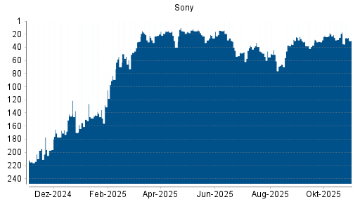 BOTSI®-Advisor Abstufung Sony von Rang 138 auf Rang 153