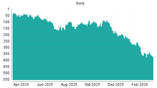 BOTSI®-Advisor Hochstufung Sony von Rang 351 auf ...
