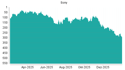BOTSI®-Advisor Hochstufung Sony von Rang 274 auf ...