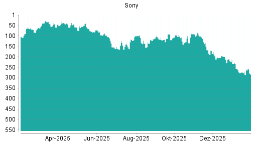BOTSI®-Advisor Abstufung Sony von Rang 199 auf ...