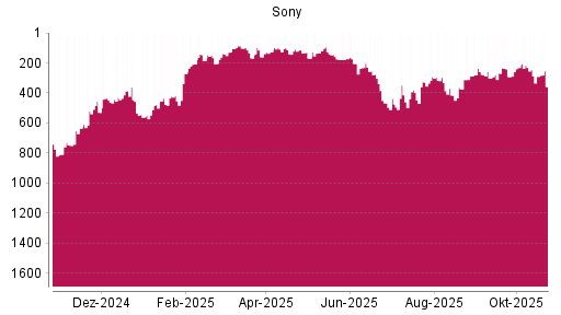BOTSI®-Advisor Abstufung Sony von Rang 124 auf Rang 160