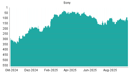BOTSI®-Advisor Hochstufung Sony von Rang 115 auf Rang 105
