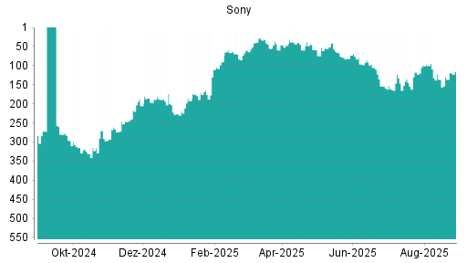 BOTSI®-Advisor Hochstufung Sony von Rang 136 auf ...