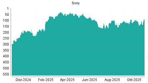 BOTSI®-Advisor Hochstufung Sony von Rang 117 auf ...