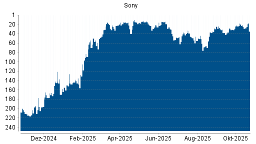 BOTSI®-Advisor Hochstufung Sony von Rang 148 auf Rang 139