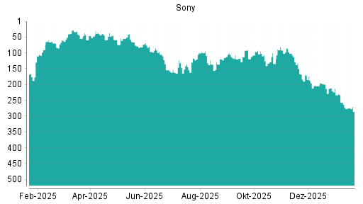 BOTSI®-Advisor Abstufung Sony von Rang 193 auf ...