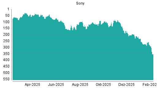BOTSI®-Advisor Hochstufung Sony von Rang 204 auf ...