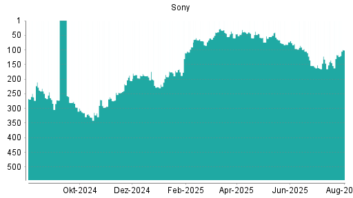 BOTSI®-Advisor Abstufung Sony von Rang 132 auf ...