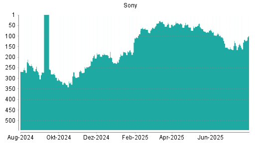 BOTSI®-Advisor Hochstufung Sony von Rang 117 auf ...