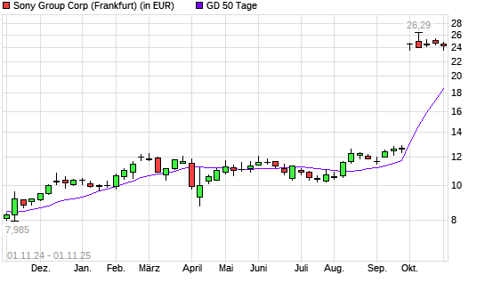 Sony-Aktie über 50-Tage-Linie