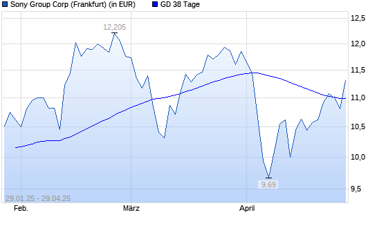 Sony-Aktie unter 38-Tage-Linie