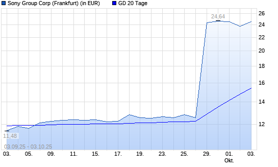 Sony-Aktie unter 20-Tage-Linie