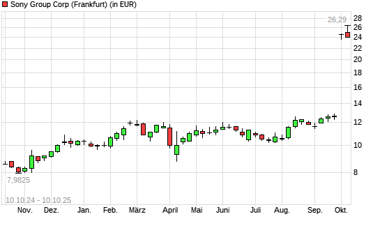Sony-Aktie mit neuem 10-Jahres-Hoch