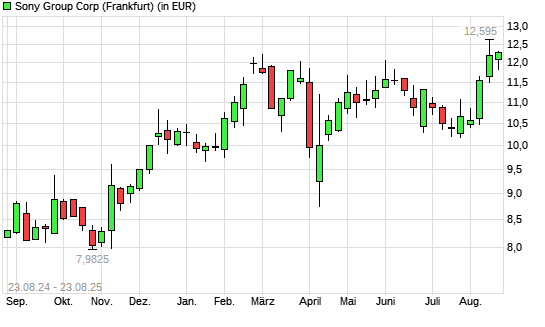 Sony-Aktie mit neuem 10-Jahres-Hoch