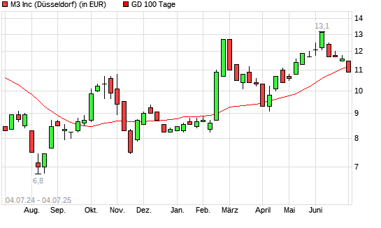 M3-Aktie unter 100-Tage-Linie