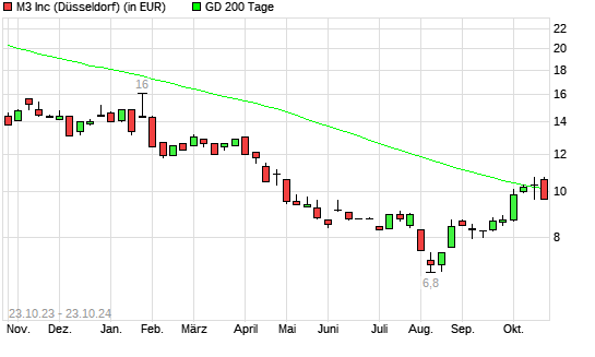 M3-Aktie unter 200-Tage-Linie