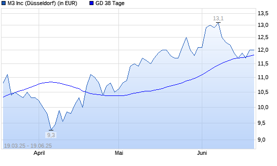 M3-Aktie über 38-Tage-Linie