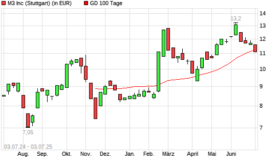 M3-Aktie über 100-Tage-Linie