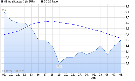M3-Aktie über 20-Tage-Linie