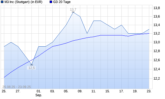 M3-Aktie über 20-Tage-Linie