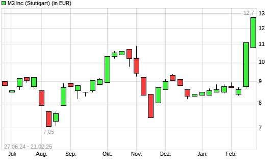 M3-Aktie mit neuem 6-Monats-Hoch