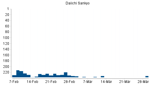 BOTSI®-Advisor Hochstufung Daiichi Sankyo von Rang 217 auf Rang 202