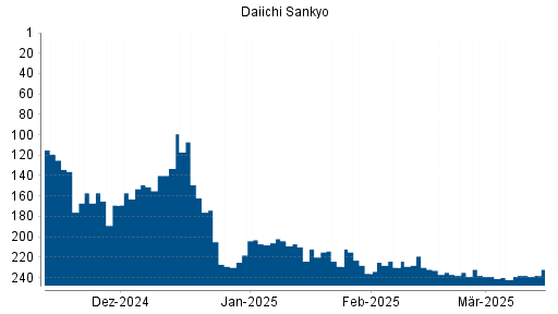 BOTSI®-Advisor Hochstufung Daiichi Sankyo von Rang 242 auf ...