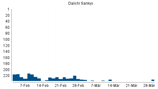 BOTSI®-Advisor Abstufung Daiichi Sankyo von Rang 13 auf Rang 30