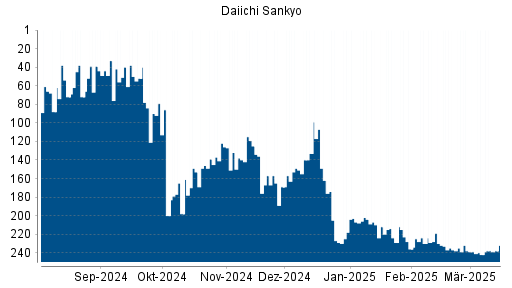 BOTSI®-Advisor Hochstufung Daiichi Sankyo von Rang 242 auf ...