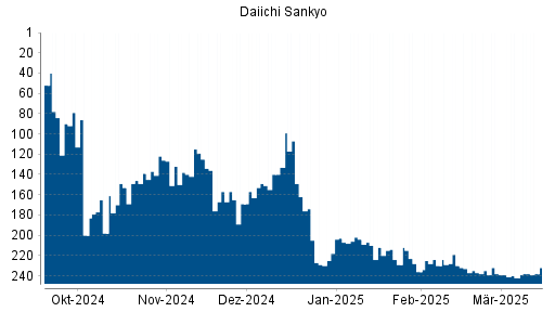BOTSI®-Advisor Abstufung Daiichi Sankyo von Rang 204 auf ...