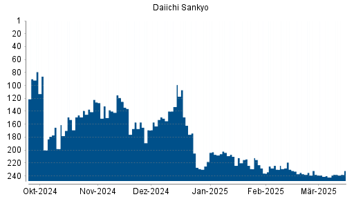 BOTSI®-Advisor Hochstufung Daiichi Sankyo von Rang 236 auf ...