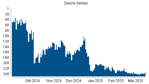 BOTSI®-Advisor Hochstufung Daiichi Sankyo von Rang 246 auf Rang 237