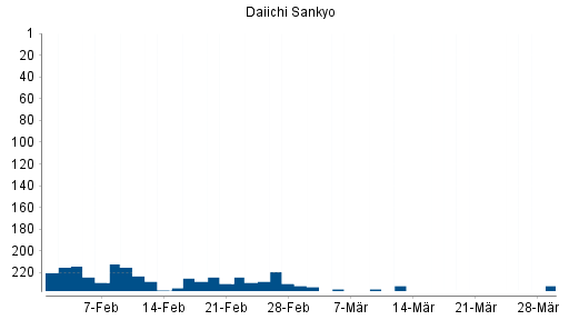 BOTSI®-Advisor Hochstufung Daiichi Sankyo von Rang 9 auf Rang 4