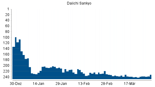 BOTSI®-Advisor Hochstufung Daiichi Sankyo von Rang 2 auf Rang 1