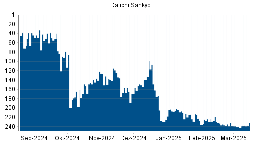 BOTSI®-Advisor Hochstufung Daiichi Sankyo von Rang 242 auf ...
