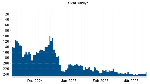 BOTSI®-Advisor Abstufung Daiichi Sankyo von Rang 237 auf ...