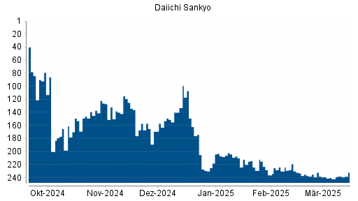 BOTSI®-Advisor Abstufung Daiichi Sankyo von Rang 162 auf ...