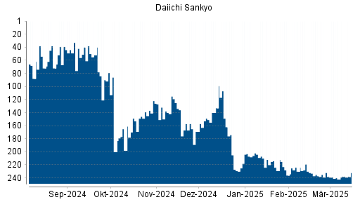 BOTSI®-Advisor Abstufung Daiichi Sankyo von Rang 230 auf ...