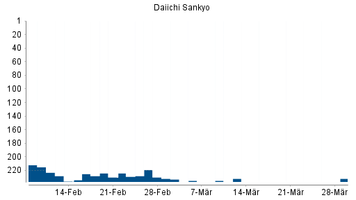 BOTSI®-Advisor Abstufung Daiichi Sankyo von Rang 3 auf Rang 4