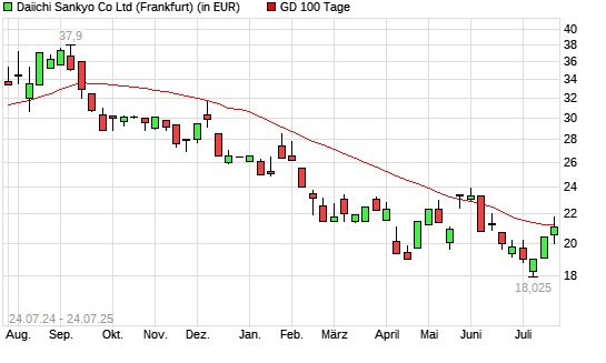 Daiichi Sankyo-Aktie über 100-Tage-Linie