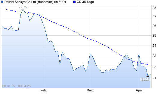Daiichi Sankyo-Aktie unter 38-Tage-Linie