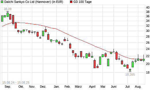 Daiichi Sankyo-Aktie über 100-Tage-Linie