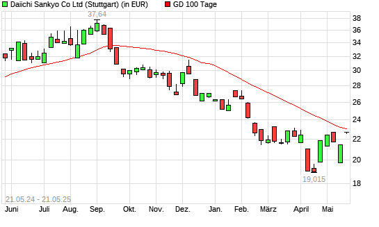 Daiichi Sankyo-Aktie unter 100-Tage-Linie