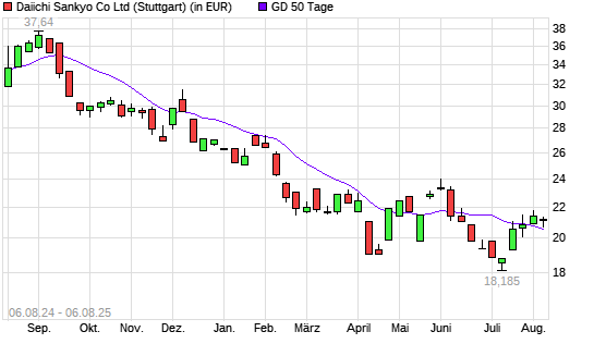 Daiichi Sankyo-Aktie unter 50-Tage-Linie